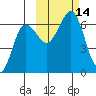 Pirate Cove tide chart for Friday, October 14, 2022
