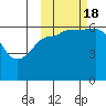 Pirate Cove tide chart for Tuesday, October 18, 2022