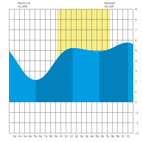 Pirate Cove tide chart for Wednesday, October 19, 2022