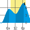 Pirate Cove tide chart for Saturday, October 1, 2022