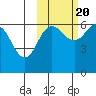 Pirate Cove tide chart for Thursday, October 20, 2022