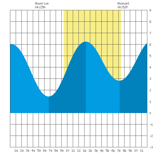 Pirate Cove tide chart for Friday, October 21, 2022