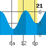 Pirate Cove tide chart for Friday, October 21, 2022