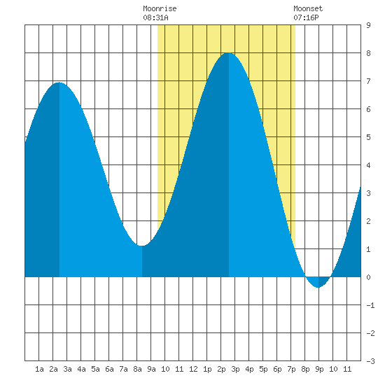 Pirate Cove tide chart for Monday, October 24, 2022