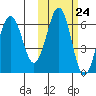 Pirate Cove tide chart for Monday, October 24, 2022