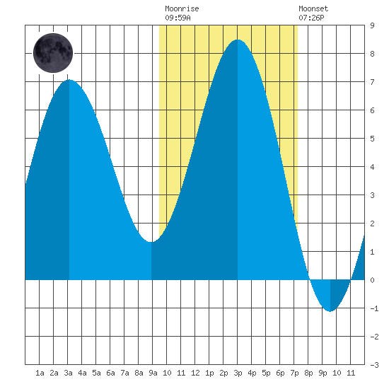 Pirate Cove tide chart for Tuesday, October 25, 2022