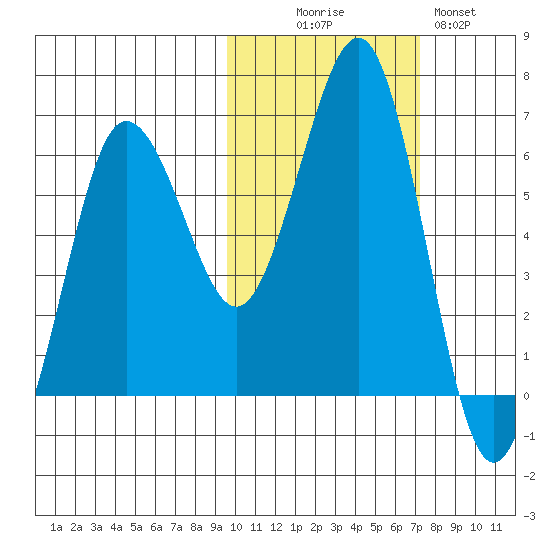 Pirate Cove tide chart for Thursday, October 27, 2022