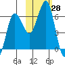 Pirate Cove tide chart for Friday, October 28, 2022