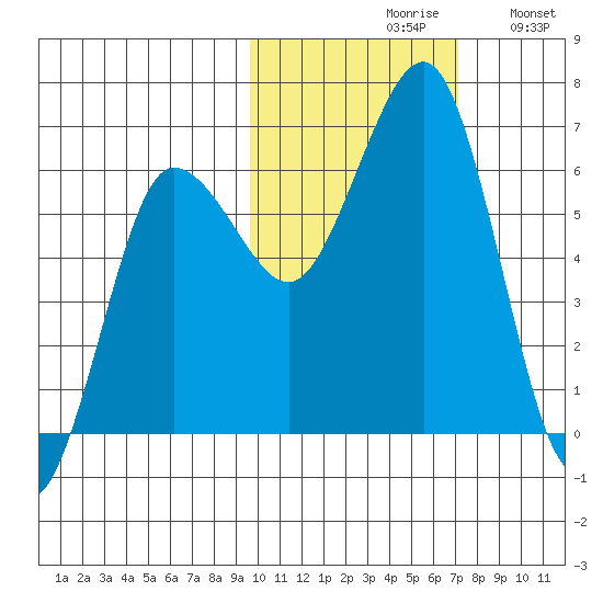 Pirate Cove tide chart for Saturday, October 29, 2022