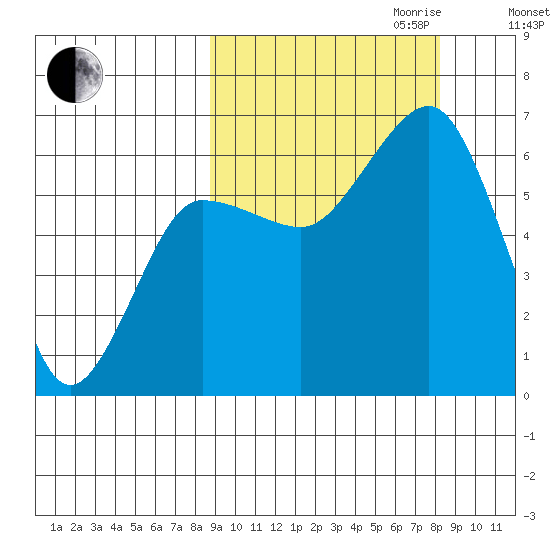 Pirate Cove tide chart for Sunday, October 2, 2022