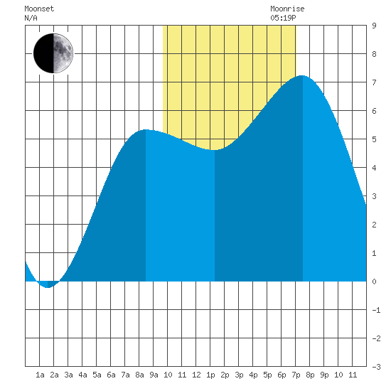Pirate Cove tide chart for Monday, October 31, 2022