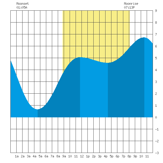 Pirate Cove tide chart for Tuesday, October 4, 2022