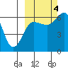 Pirate Cove tide chart for Tuesday, October 4, 2022