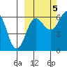 Pirate Cove tide chart for Wednesday, October 5, 2022