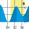 Pirate Cove tide chart for Thursday, October 6, 2022