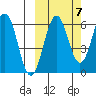 Pirate Cove tide chart for Friday, October 7, 2022