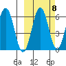 Pirate Cove tide chart for Saturday, October 8, 2022