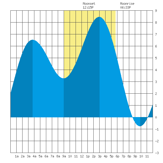 Pirate Cove tide chart for Thursday, November 10, 2022