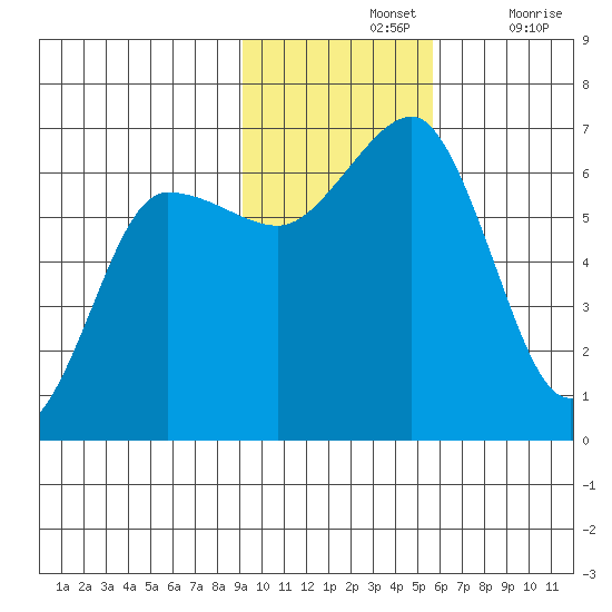 Pirate Cove tide chart for Sunday, November 13, 2022