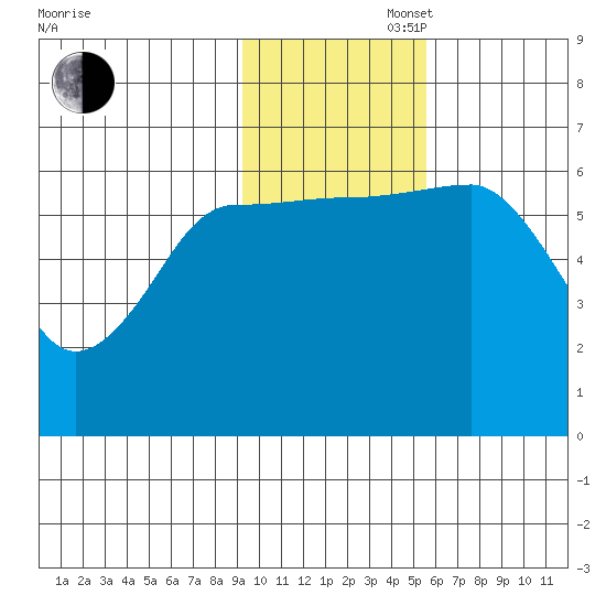 Pirate Cove tide chart for Wednesday, November 16, 2022