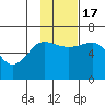 Pirate Cove tide chart for Thursday, November 17, 2022