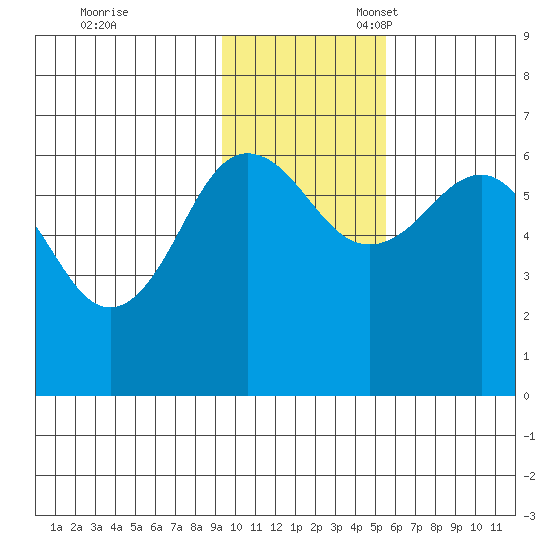 Pirate Cove tide chart for Friday, November 18, 2022