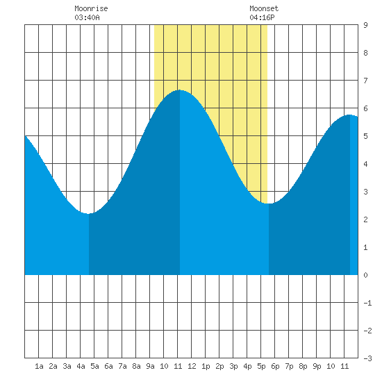 Pirate Cove tide chart for Saturday, November 19, 2022
