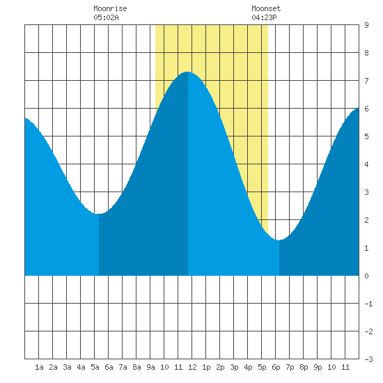 Pirate Cove tide chart for Sunday, November 20, 2022