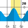 Pirate Cove tide chart for Sunday, November 20, 2022