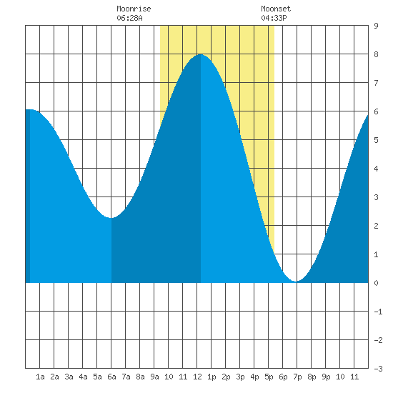 Pirate Cove tide chart for Monday, November 21, 2022