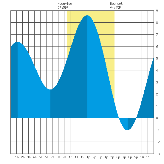 Pirate Cove tide chart for Tuesday, November 22, 2022