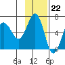 Pirate Cove tide chart for Tuesday, November 22, 2022