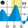 Pirate Cove tide chart for Wednesday, November 23, 2022