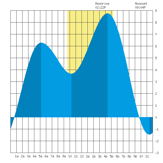 Pirate Cove tide chart for Sunday, November 27, 2022