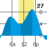Pirate Cove tide chart for Sunday, November 27, 2022