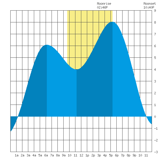 Pirate Cove tide chart for Monday, November 28, 2022
