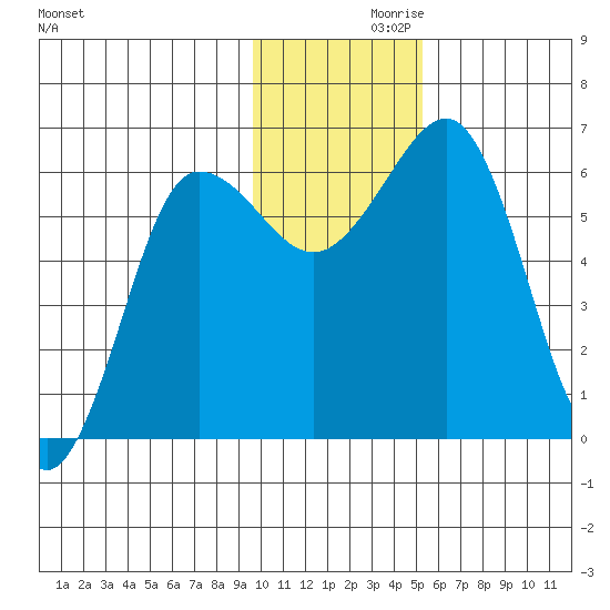 Pirate Cove tide chart for Tuesday, November 29, 2022