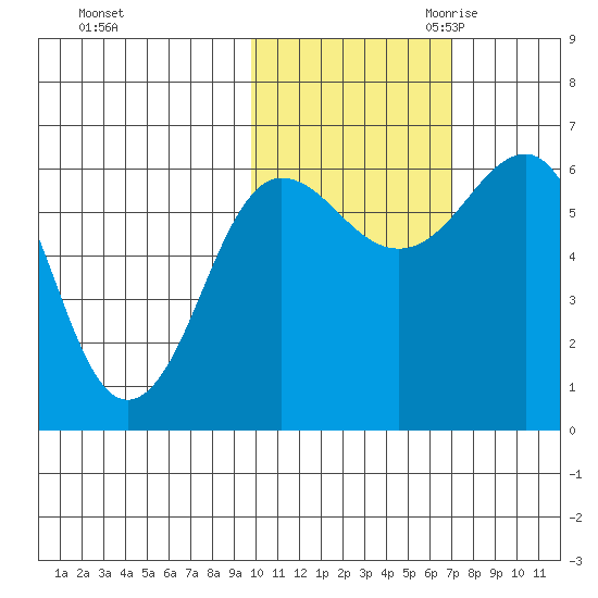 Pirate Cove tide chart for Wednesday, November 2, 2022