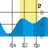 Pirate Cove tide chart for Wednesday, November 2, 2022