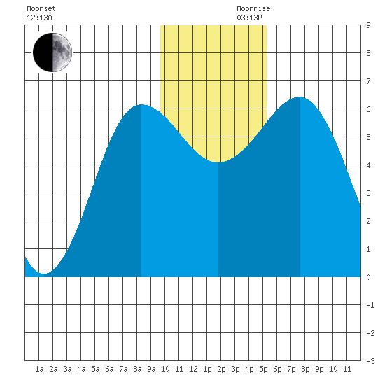 Pirate Cove tide chart for Wednesday, November 30, 2022