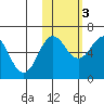 Pirate Cove tide chart for Thursday, November 3, 2022