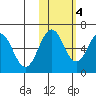 Pirate Cove tide chart for Friday, November 4, 2022