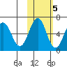 Pirate Cove tide chart for Saturday, November 5, 2022