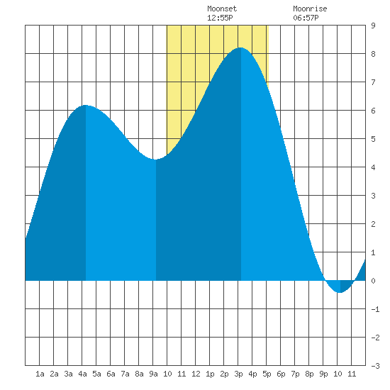 Pirate Cove tide chart for Saturday, December 10, 2022