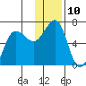 Pirate Cove tide chart for Saturday, December 10, 2022