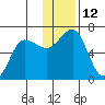 Pirate Cove tide chart for Monday, December 12, 2022