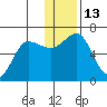 Pirate Cove tide chart for Tuesday, December 13, 2022