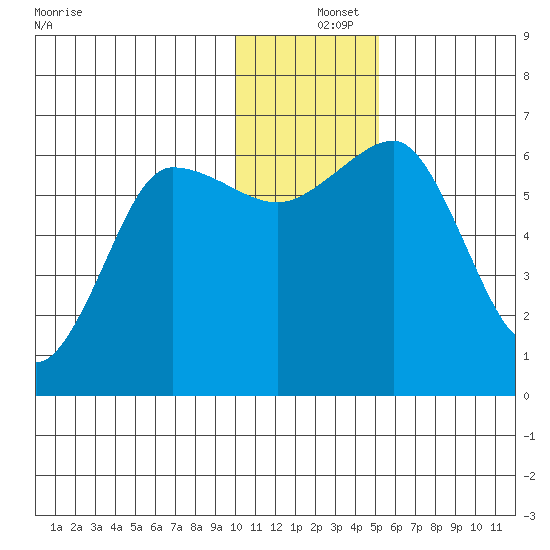 Pirate Cove tide chart for Wednesday, December 14, 2022