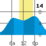 Pirate Cove tide chart for Wednesday, December 14, 2022