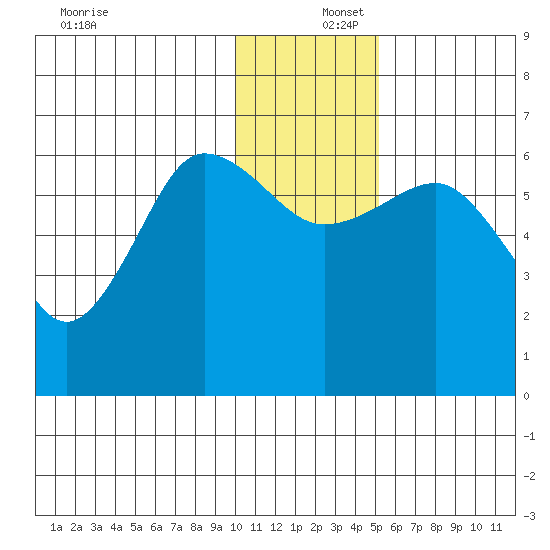 Pirate Cove tide chart for Friday, December 16, 2022